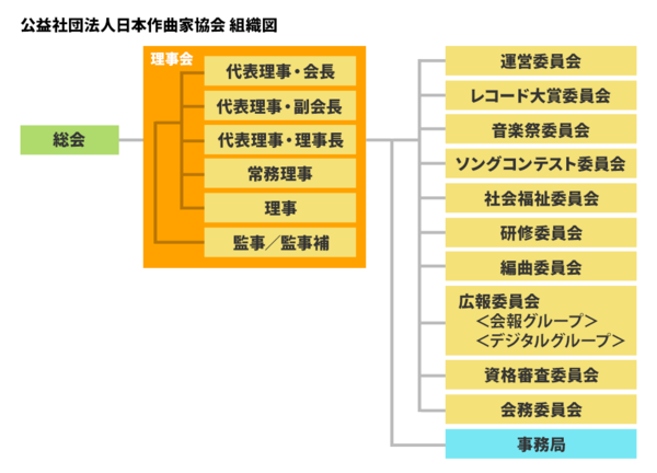 公益社団法人日本作曲家協会 組織図